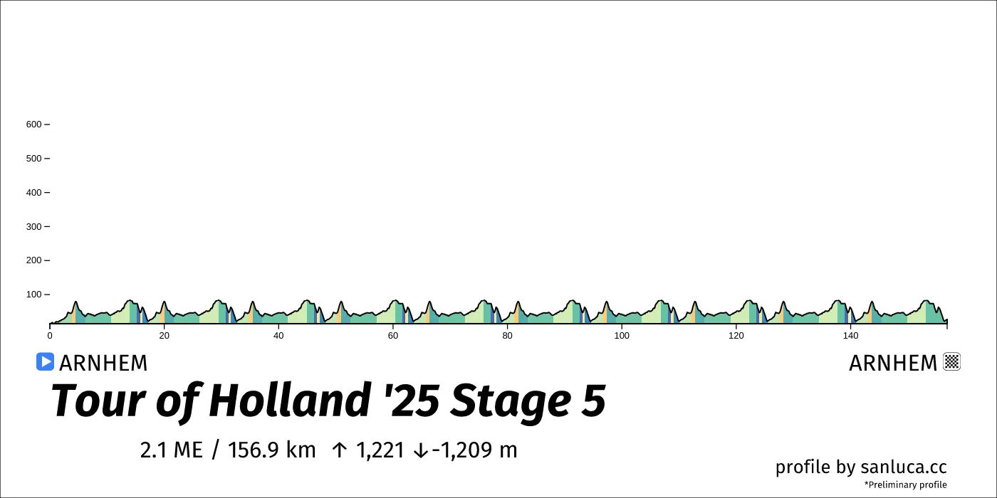 profile of the route