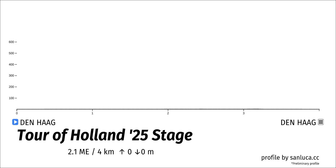 profile of the route