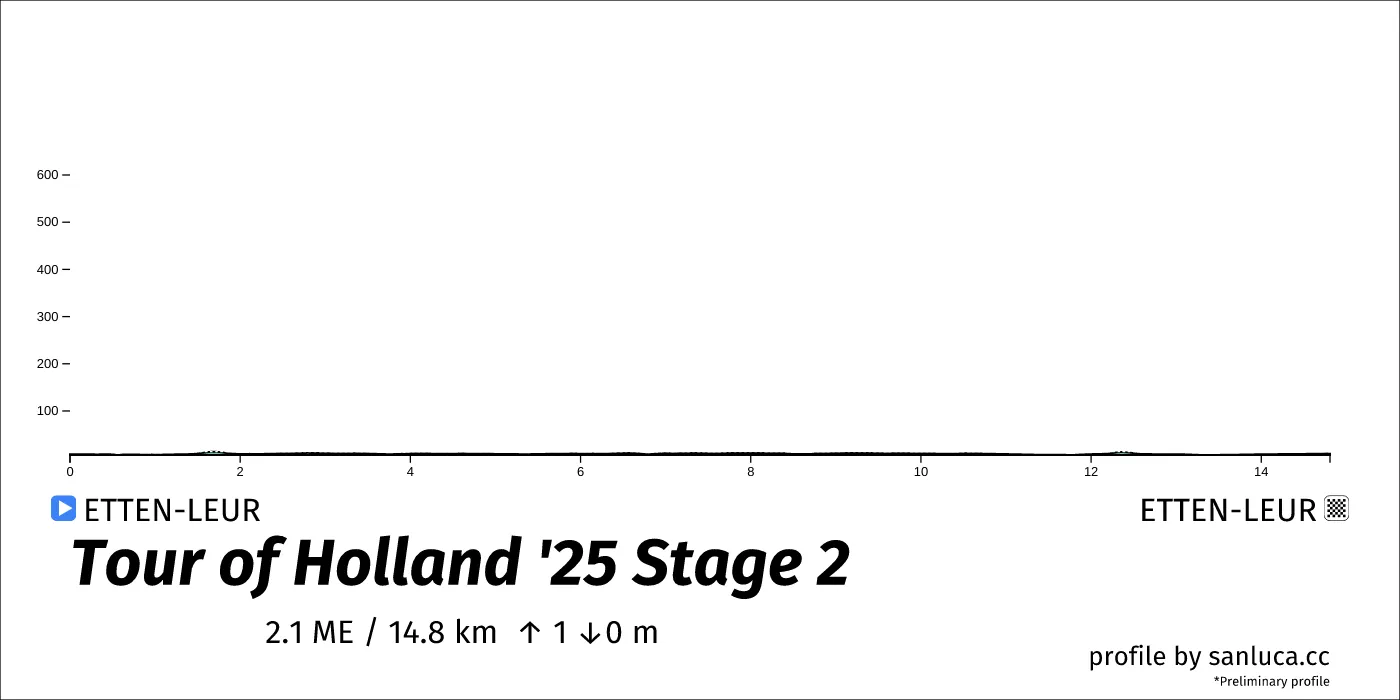 profile of the route