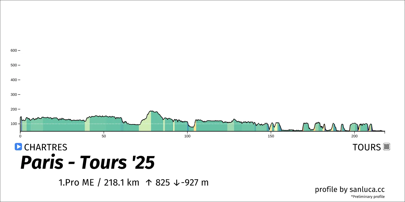 profile of the route