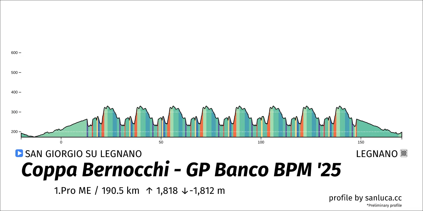 profile of the route