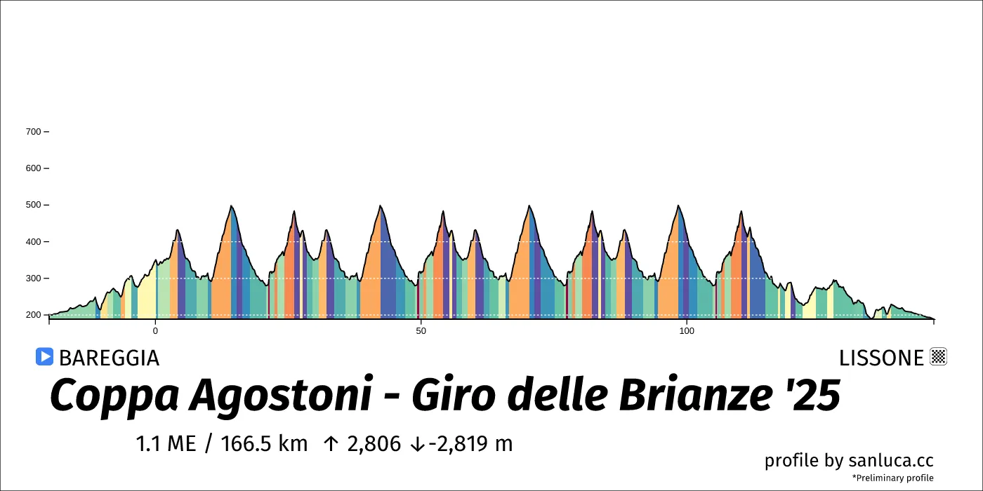 profile of the route