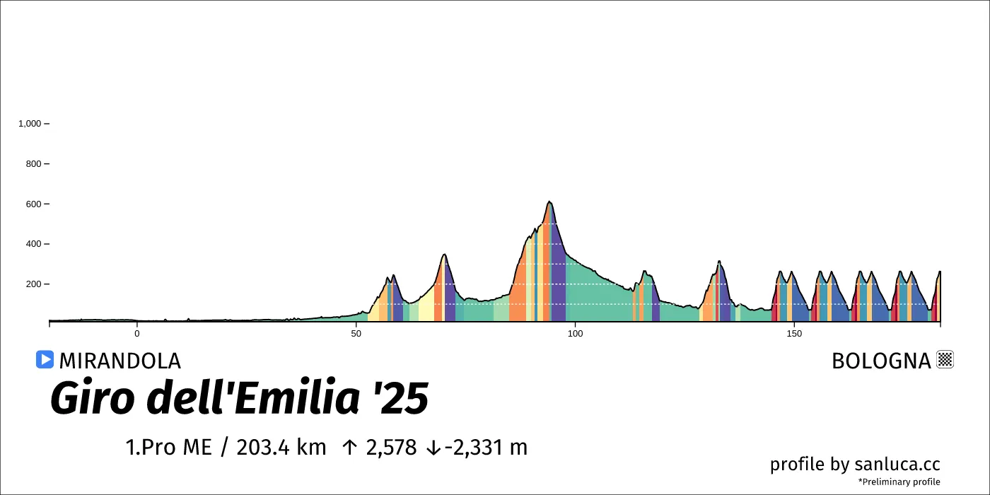 profile of the route