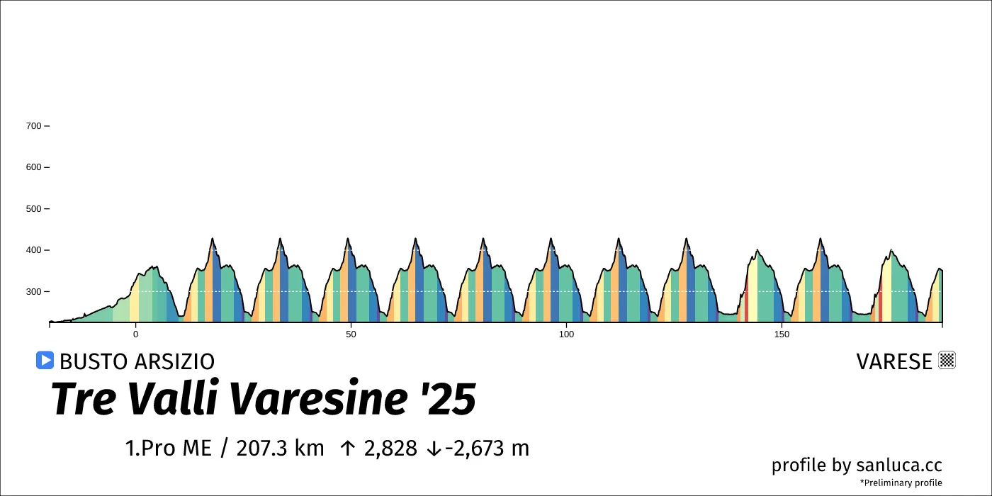 profile of the route
