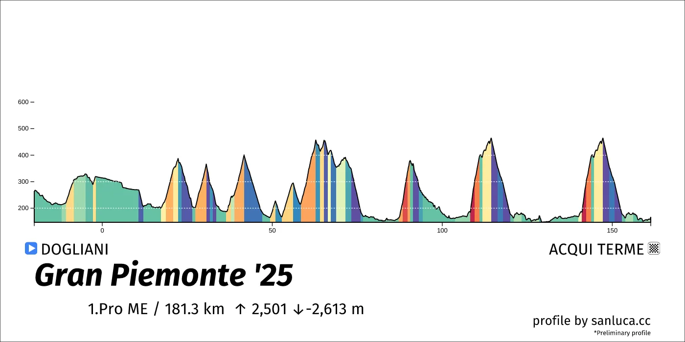 profile of the route