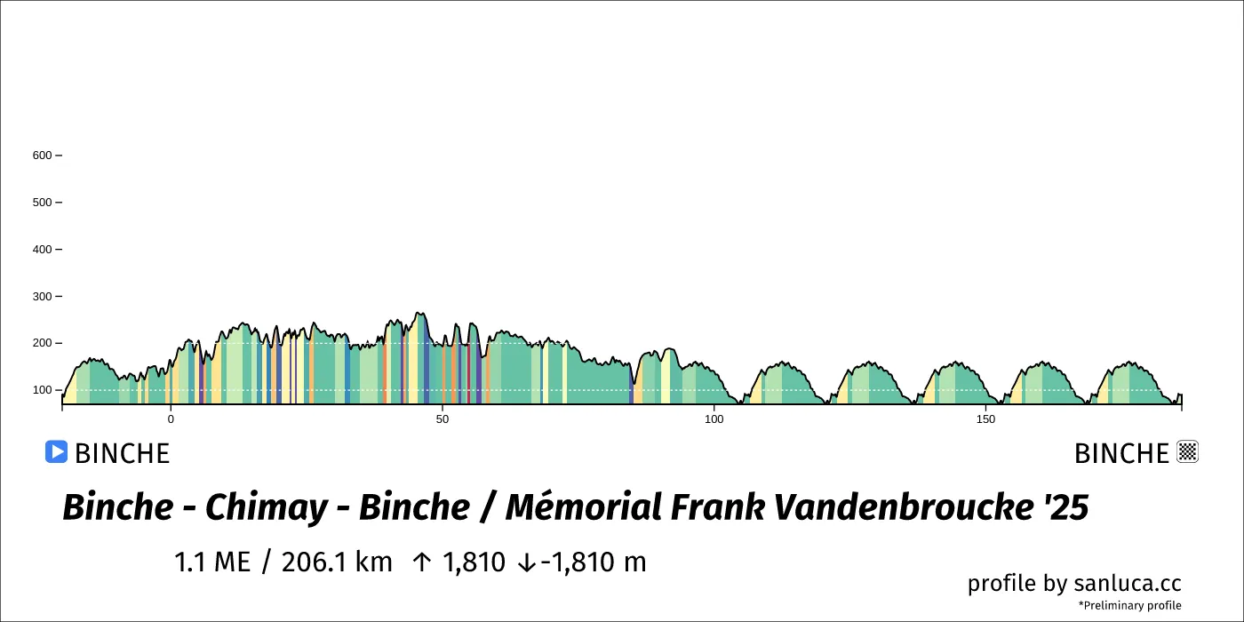 profile of the route