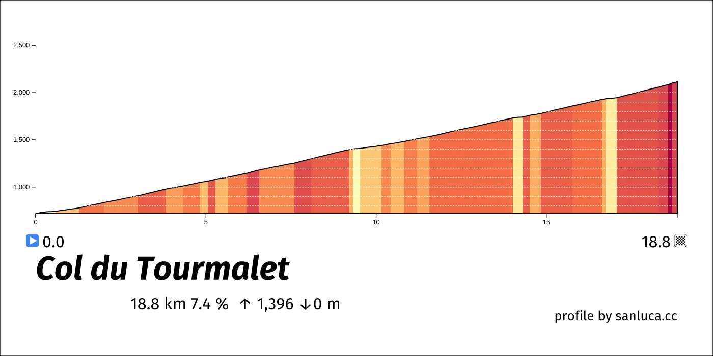 profile of the route