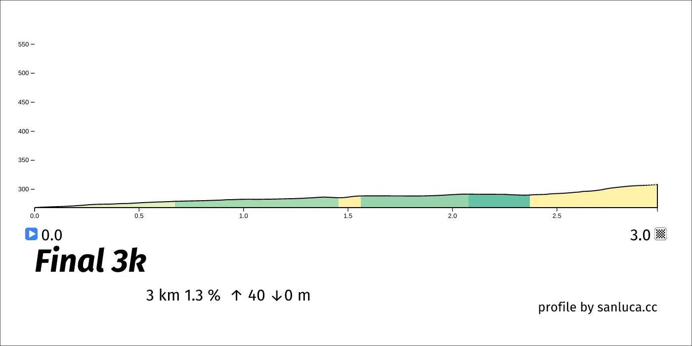 profile of the route