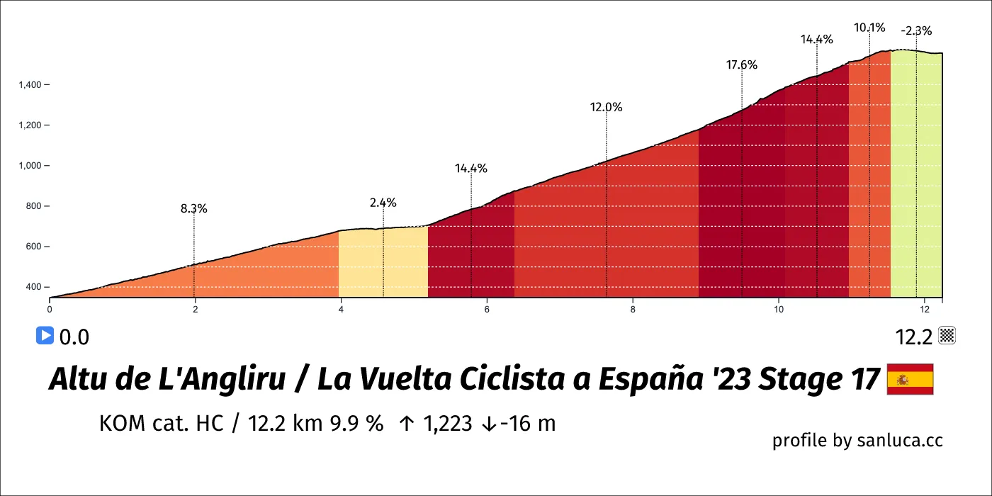 Example of segment analysis